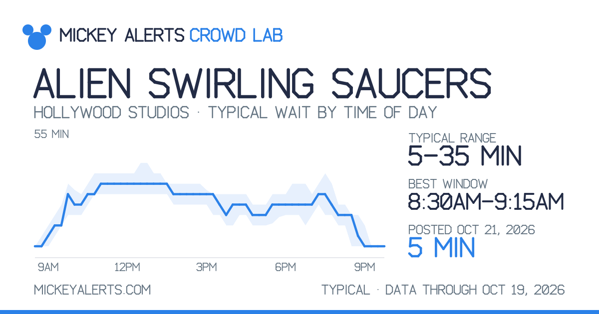 Alien Swirling Saucers Wait Times at Hollywood Studios — Live Board and ...
